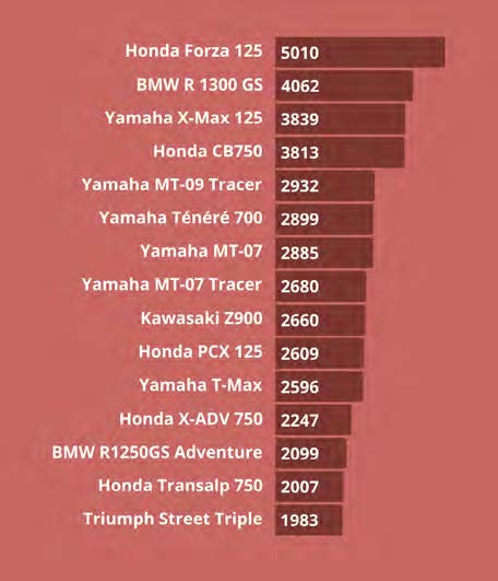 Tableau top 15 des immatriculations