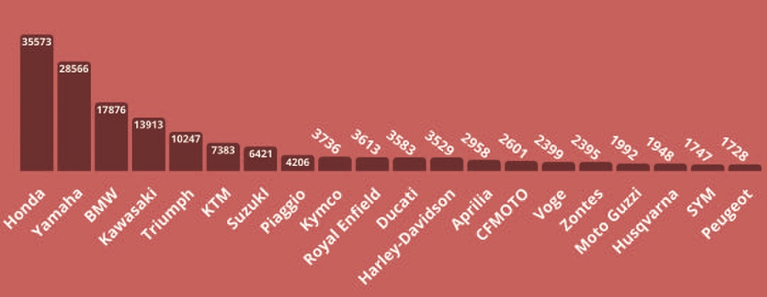 Tableau top 20 des constructeurs deux-roues